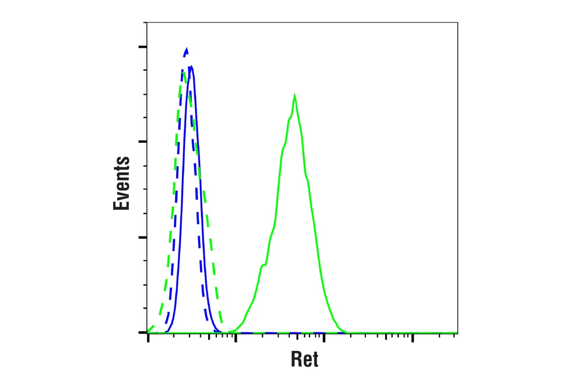 Flow Cytometry Image 1: Ret (C31B4) Rabbit Monoclonal Antibody
