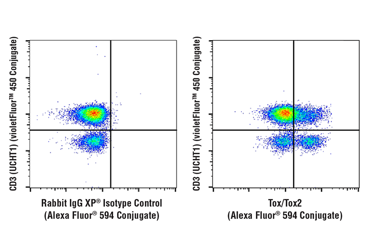 Flow Cytometry Image 1: Tox/Tox2 (E6G5O) Rabbit Monoclonal Antibody (Alexa Fluor<sup>®</sup> 594 Conjugate)