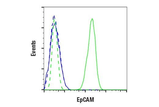 Flow Cytometry Image 1: EpCAM (VU1D9) Mouse mAb