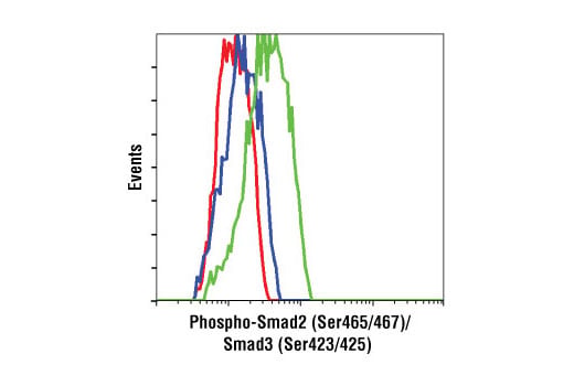 Flow Cytometry Image 1: Phospho-Smad2 (Ser465/467)/ Smad3 (Ser423/425) (D6G10) Rabbit Monoclonal Antibody