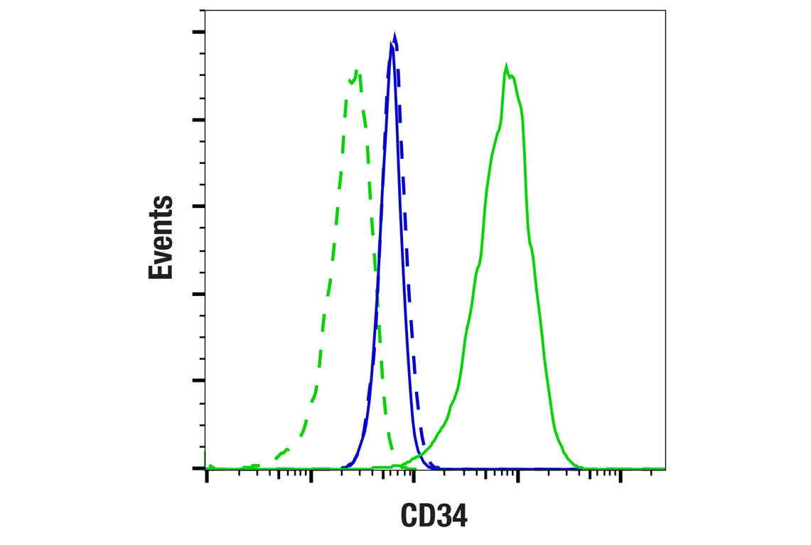 Flow Cytometry Image 1: CD34 (ICO115) Mouse Monoclonal Antibody