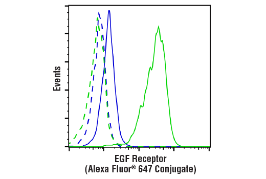 Flow Cytometry Image 1: EGF Receptor (D38B1) Rabbit Monoclonal Antibody (Alexa Fluor<sup>®</sup> 647 Conjugate)