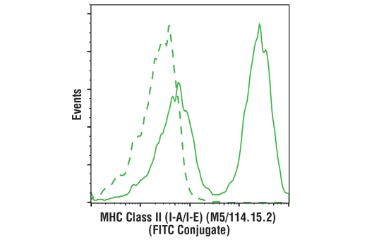Flow Cytometry Image 1: MHC Class II (I-A/I-E) (M5/114.15.2) Rat Monoclonal Antibody (FITC Conjugate)