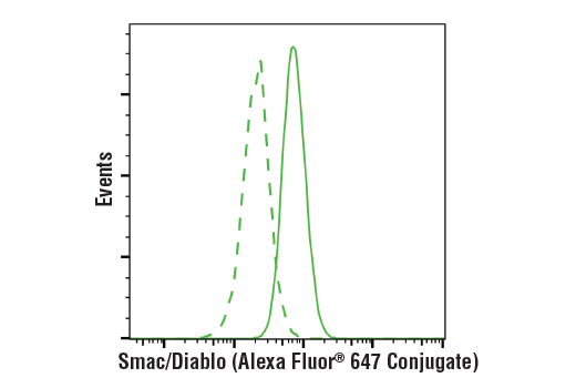 Flow Cytometry Image 1: Smac/Diablo (D5S3R) Rabbit mAb (Alexa Fluor<sup>®</sup> 647 Conjugate)