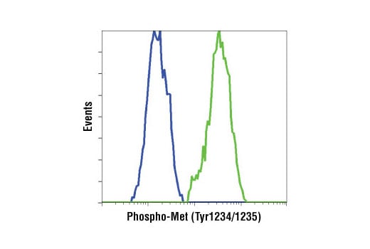 Flow Cytometry Image 1: Phospho-Met (Tyr1234/1235) (D26) Rabbit Monoclonal Antibody (BSA and Azide Free)