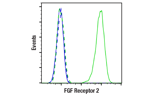 Flow Cytometry Image 1: FGF Receptor 2 (D4L2V) Rabbit Monoclonal Antibody (BSA and Azide Free)
