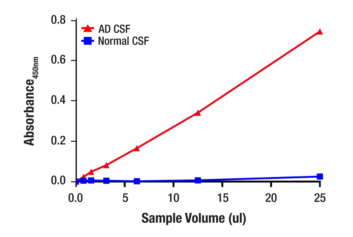 ELISA and/or ELISA-like Assays Image 3: PathScan<sup>®</sup> RP Phospho-Tau (Thr217) Sandwich ELISA Kit