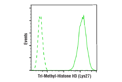 Flow Cytometry Image 1: Tri-Methyl-Histone H3 (Lys27) (C36B11) Rabbit Monoclonal Antibody