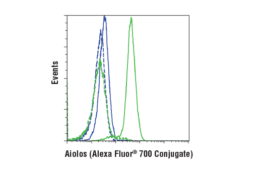 Flow Cytometry Image 1: Aiolos (D1C1E) Rabbit mAb (Alexa Fluor<sup>®</sup> 700 Conjugate)