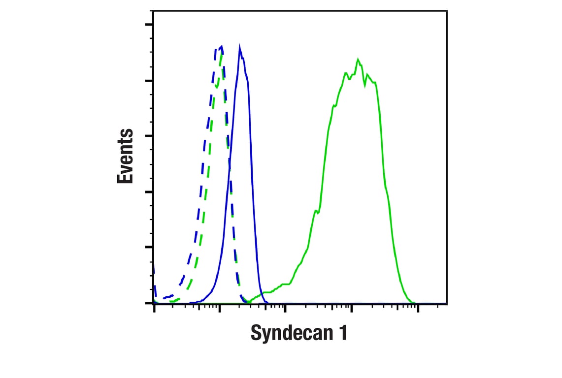 Flow Cytometry Image 1: Syndecan 1 (E7S6T) Rabbit Monoclonal Antibody