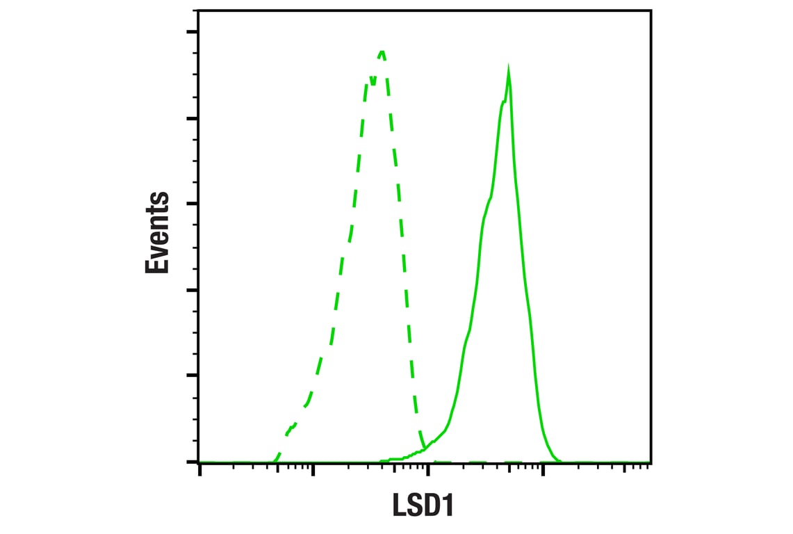 Flow Cytometry Image 1: LSD1 Antibody