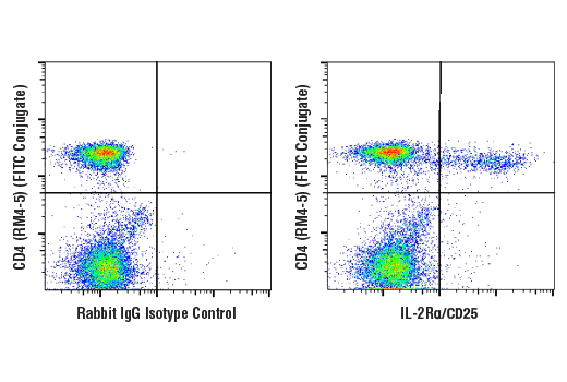 Flow Cytometry Image 1: IL-2R alpha/CD25 (E9W2J) Rabbit Monoclonal Antibody