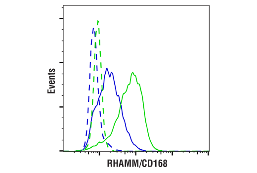 Flow Cytometry Image 1: RHAMM/CD168 (E7S4Y) Rabbit Monoclonal Antibody (BSA and Azide Free)
