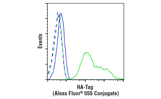 Flow Cytometry Image 1: HA-Tag (C29F4) Rabbit Monoclonal Antibody (Alexa Fluor<sup>®</sup> 555 Conjugate)