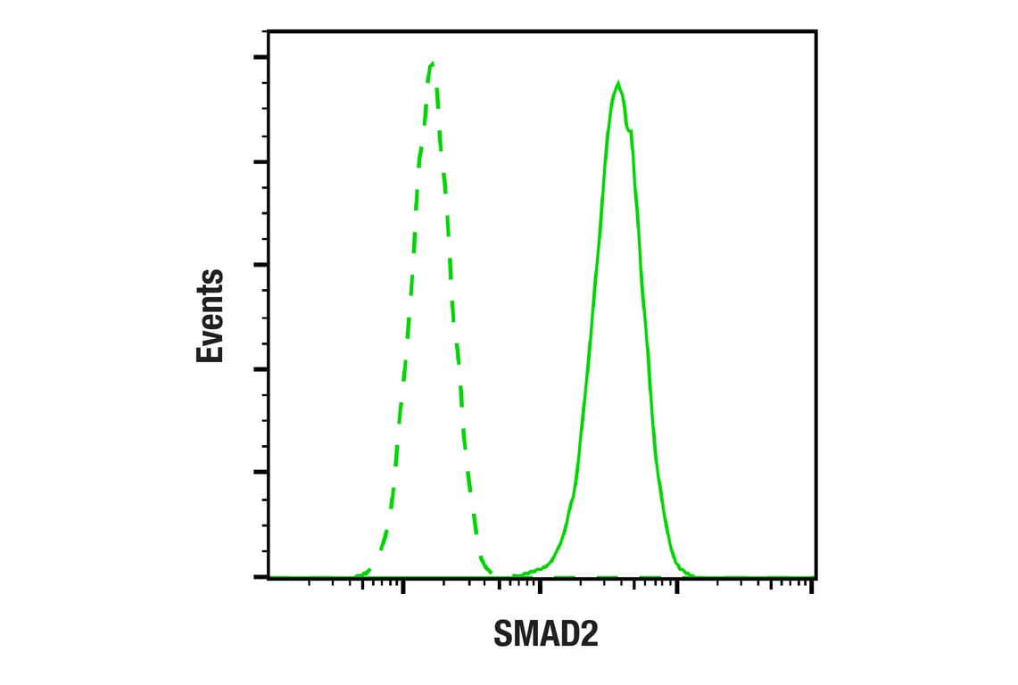 Flow Cytometry Image 1: SMAD2 (D43B4) Rabbit Monoclonal Antibody (BSA and Azide Free)