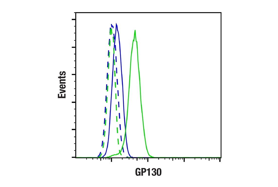 Flow Cytometry Image 2: GP130 (E6X8S) Rabbit Monoclonal Antibody