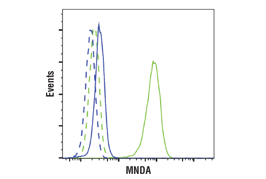 Flow Cytometry Image 1: MNDA (3C1) Rat Monoclonal Antibody
