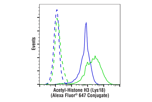 Flow Cytometry Image 1: Acetyl-Histone H3 (Lys18) (D8Z5H) Rabbit mAb (Alexa Fluor<sup>®</sup> 647 Conjugate)