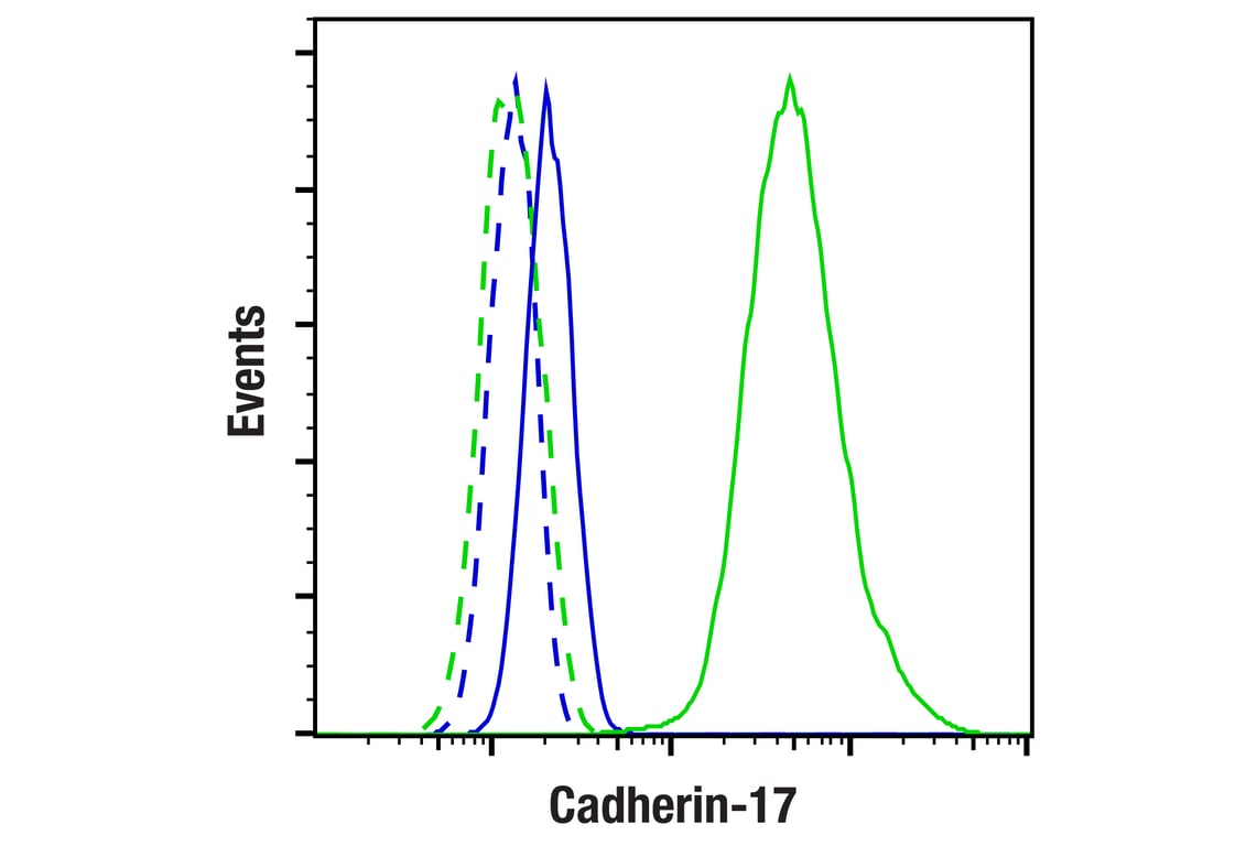 Flow Cytometry Image 1: Cadherin-17 (E5J8Z) Rabbit Monoclonal Antibody