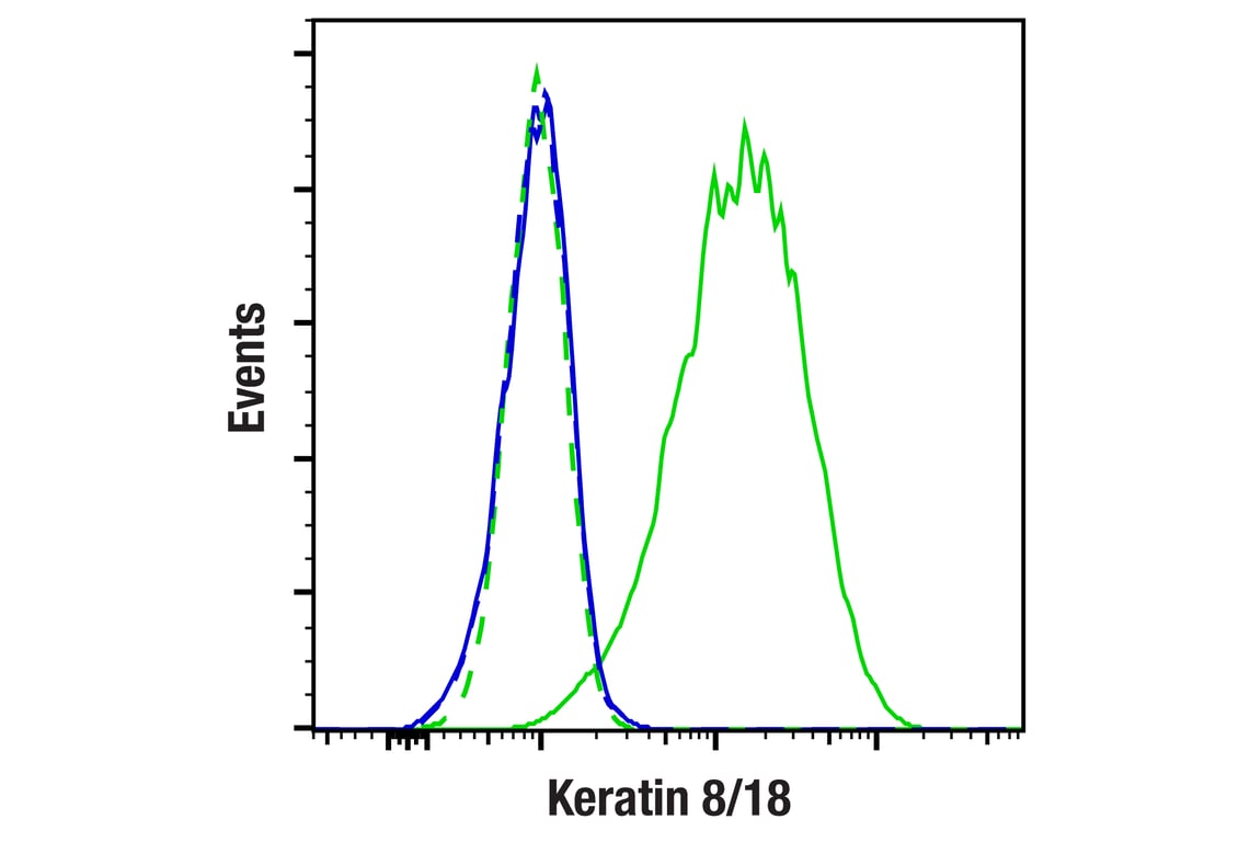 Flow Cytometry Image 1: Keratin 8/18 (C51) Mouse Monoclonal Antibody