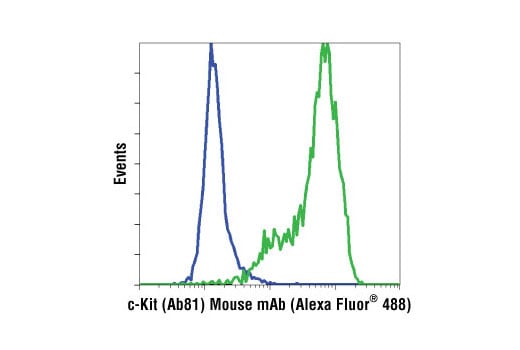 Flow Cytometry Image 1: c-Kit (Ab81) Mouse Monoclonal Antibody (Alexa Fluor<sup>®</sup> 488 Conjugate)
