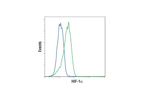 Flow Cytometry Image 1: HIF-1 alpha (D5F3M) Mouse Monoclonal Antibody