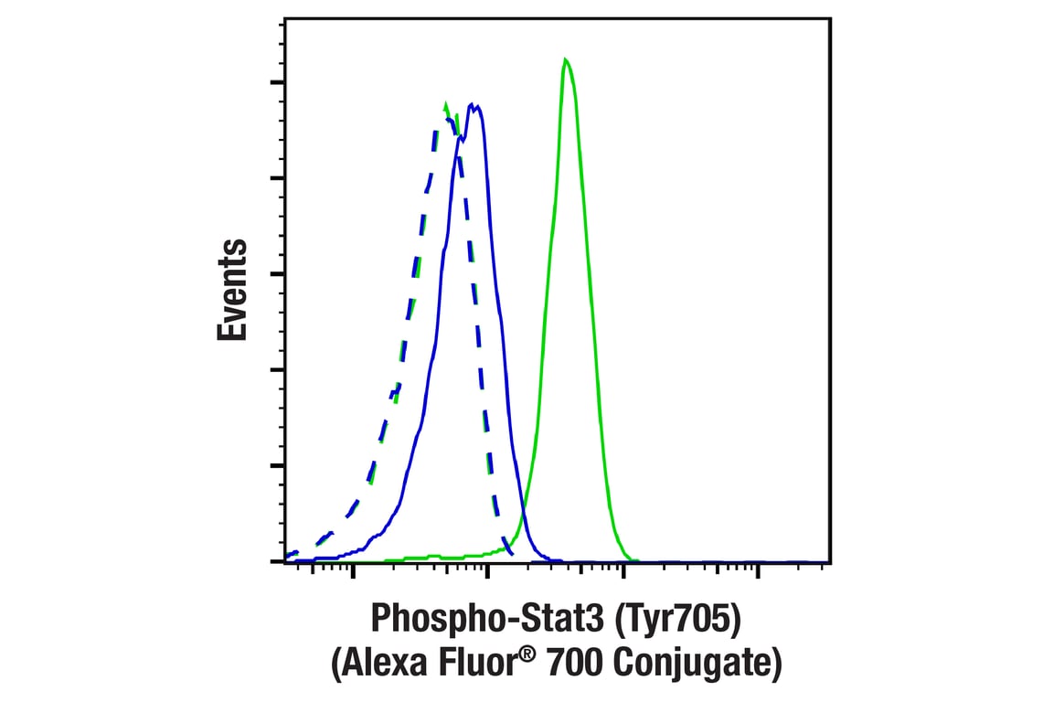 Flow Cytometry Image 1: Phospho-Stat3 (Tyr705) (D3A7) XP<sup>®</sup> Rabbit mAb (Alexa Fluor<sup>®</sup> 700 Conjugate)