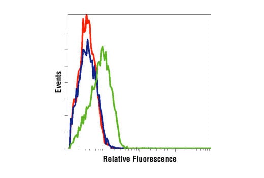 Flow Cytometry Image 1: Phospho-Akt (Ser473) Antibody