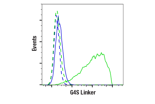 Flow Cytometry Image 3: G4S Linker (E7O2V) Rabbit Monoclonal Antibody (BSA and Azide Free)