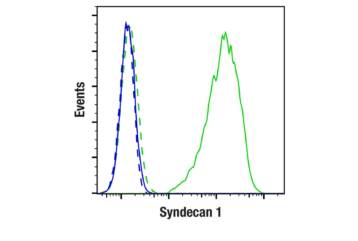 Flow Cytometry Image 1: Syndecan 1 (E7S6T) Rabbit Monoclonal Antibody