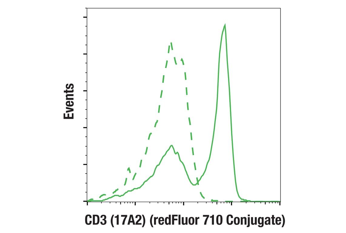 Flow Cytometry Image 1: CD3 (17A2) Rat Monoclonal Antibody (redFluor 710 Conjugate)