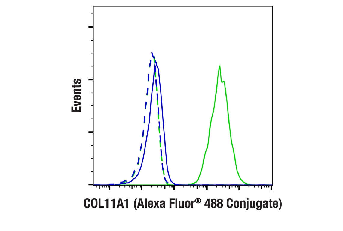 Flow Cytometry Image 1: COL11A1 (E6X3Y) Rabbit mAb (Alexa Fluor<sup>®</sup> 488 Conjugate)