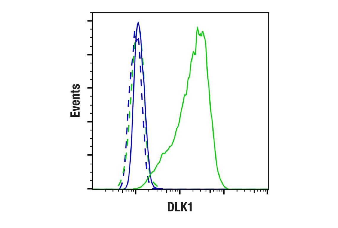 Flow Cytometry Image 1: DLK1 (F7O3Q) Rabbit Monoclonal Antibody
