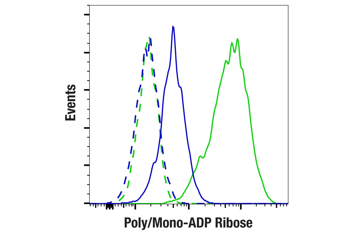Flow Cytometry Image 1: Poly/Mono-ADP Ribose (D9P7Z) Rabbit Monoclonal Antibody