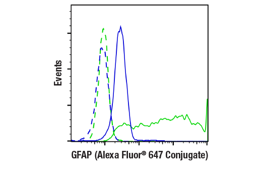 Flow Cytometry Image 1: GFAP (GA5) Mouse Monoclonal Antibody (Alexa Fluor<sup>®</sup> 647 Conjugate)