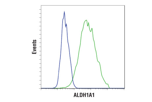 Flow Cytometry Image 1: ALDH1A1 (D9J7R) Rabbit Monoclonal Antibody