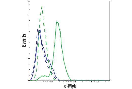 Flow Cytometry Image 1: c-Myb (D1B9E) Rabbit Monoclonal Antibody