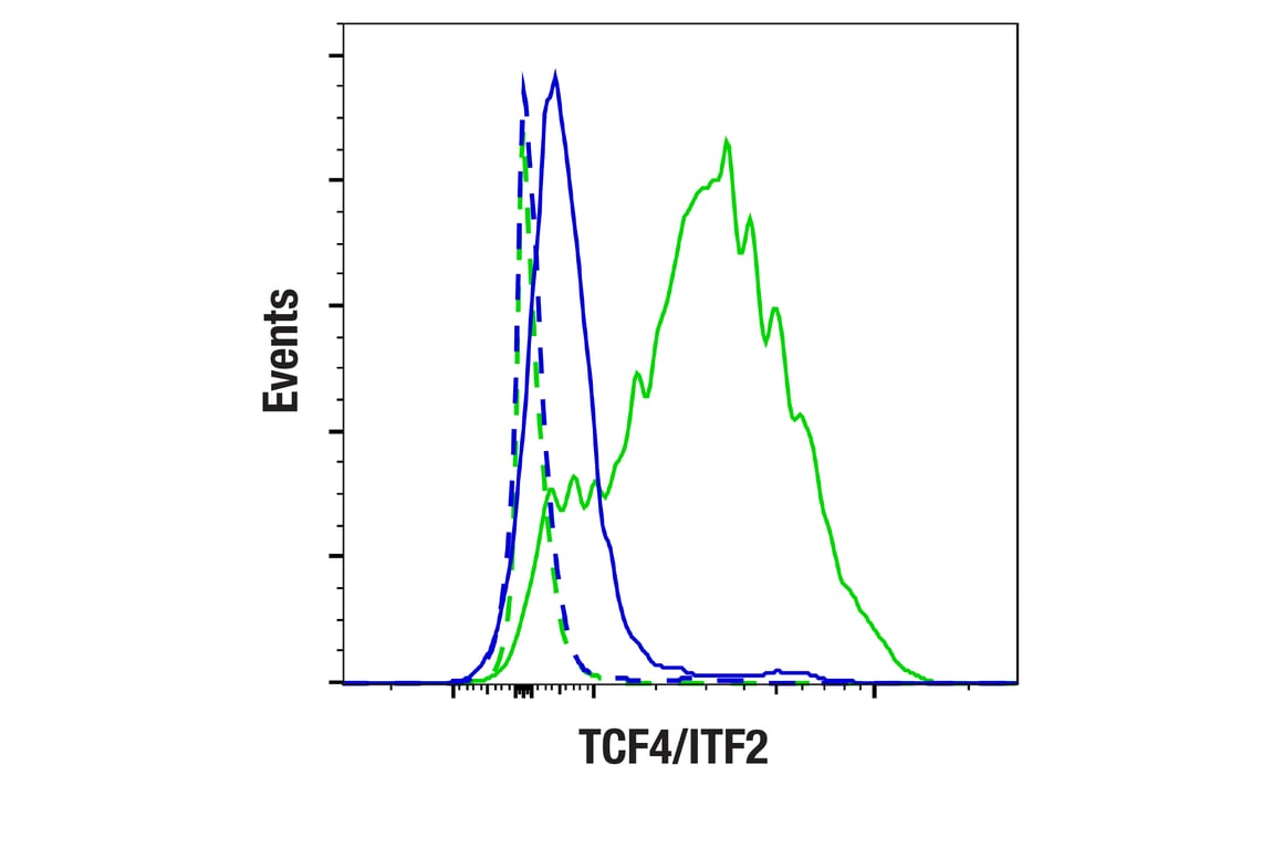 Flow Cytometry Image 2: TCF4/ITF2 (E3X2Y) Rabbit Monoclonal Antibody