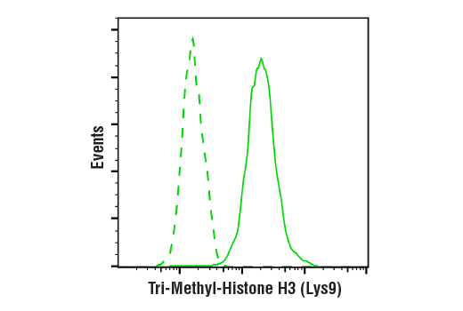 Flow Cytometry Image 1: Tri-Methyl-Histone H3 (Lys9) (D4W1U) Rabbit Monoclonal Antibody