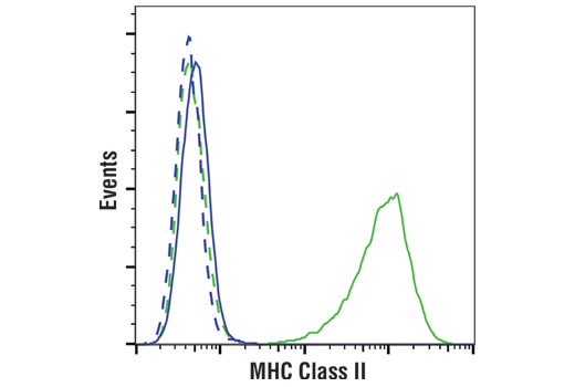 Flow Cytometry Image 1: MHC Class II (LGII-612.14) Mouse Monoclonal Antibody