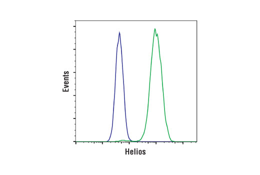 Flow Cytometry Image 1: Helios (D4Z6D) Rabbit Monoclonal Antibody
