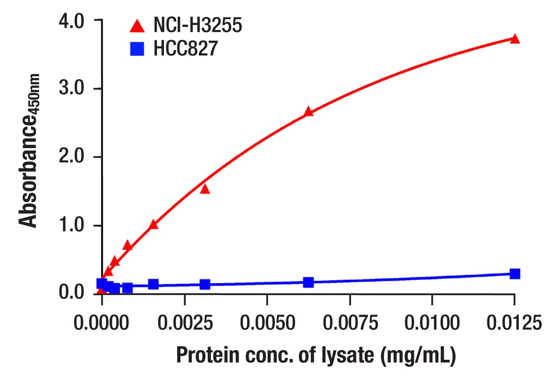 ELISA Image 2: PathScan<sup>®</sup> RP EGF Receptor (L858R Mutant Specific) Sandwich ELISA Kit