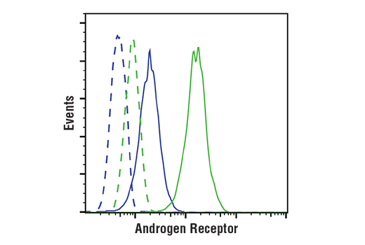 Flow Cytometry Image 1: Androgen Receptor (D6F11) Rabbit Monoclonal Antibody