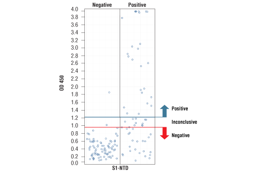 ELISA Image 5: SARS-CoV-2 Spike Protein Multi-Domain (S1-NTD, RBD, S1, S2) Serological IgG ELISA Kit