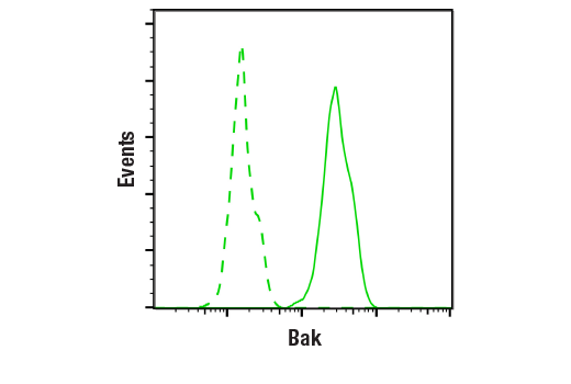 Flow Cytometry Image 1: Bak (D4E4) Rabbit Monoclonal Antibody