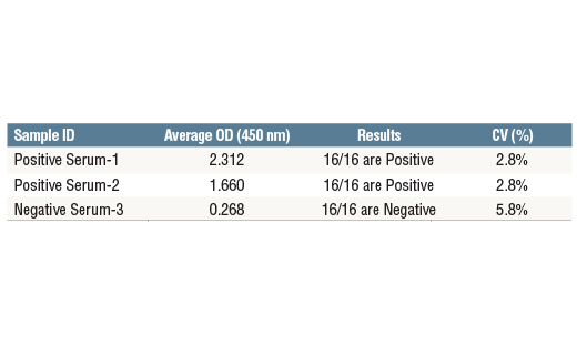 ELISA Image 2: SARS-CoV-2 Spike Protein Serological IgG ELISA Kit