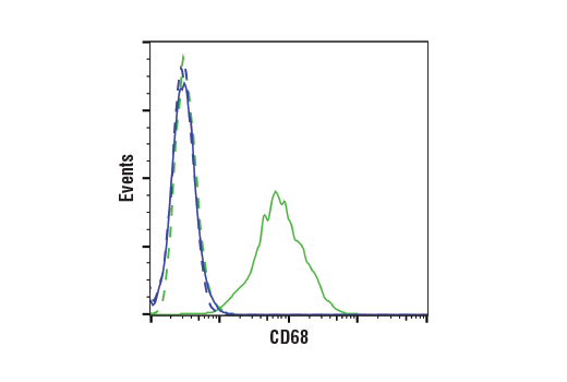 Flow Cytometry Image 3: CD68 (D4B9C) XP<sup>®</sup> Rabbit mAb (BSA and Azide Free)