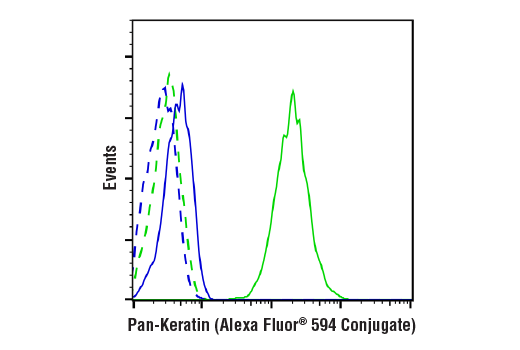 Flow Cytometry Image 1: Pan-Keratin (C11) Mouse Monoclonal Antibody (Alexa Fluor<sup>®</sup> 594 Conjugate)