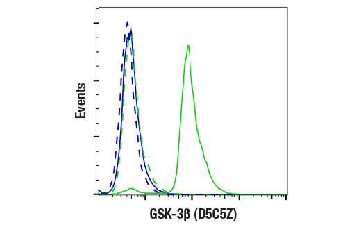 Flow Cytometry Image 1: GSK-3 beta (D5C5Z) Rabbit Monoclonal Antibody