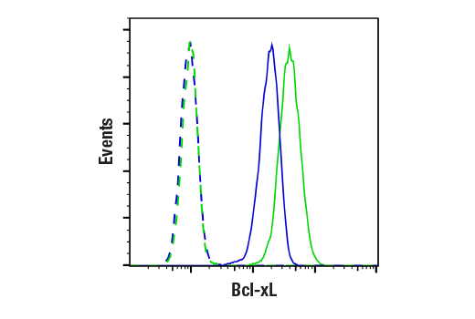 Flow Cytometry Image 1: Bcl-xL (54H6) Rabbit Monoclonal Antibody (BSA and Azide Free)